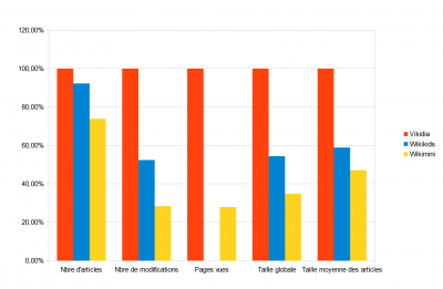 Comparaison dans plusieurs domaines, de Wikimini FR et Wikikids à Vikidia (pourcentage de référence)