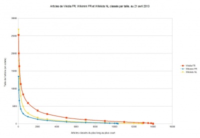 Taille (en octets) des articles de Wikimini FR, Vikidia FR et Wikikids, numérotés selon leur classement par taille