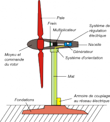 Fil:Schema eolienne.png