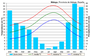 Fil:Clima Málaga (España).PNG
