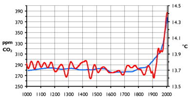 Dernières échauffements climatiques