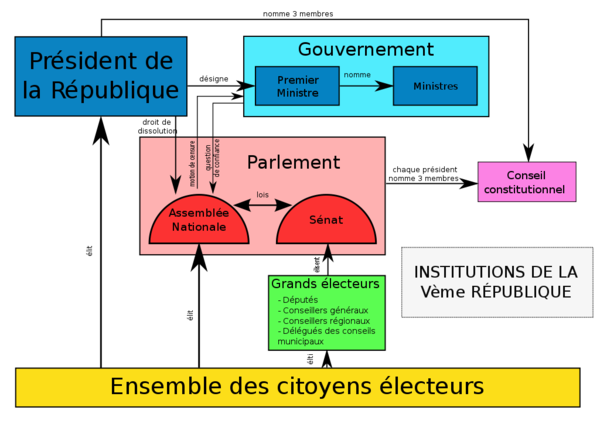 Cinquième République (France) — Wikimini, l’encyclopédie pour enfants