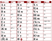Voici un alphabet cyrillique russe